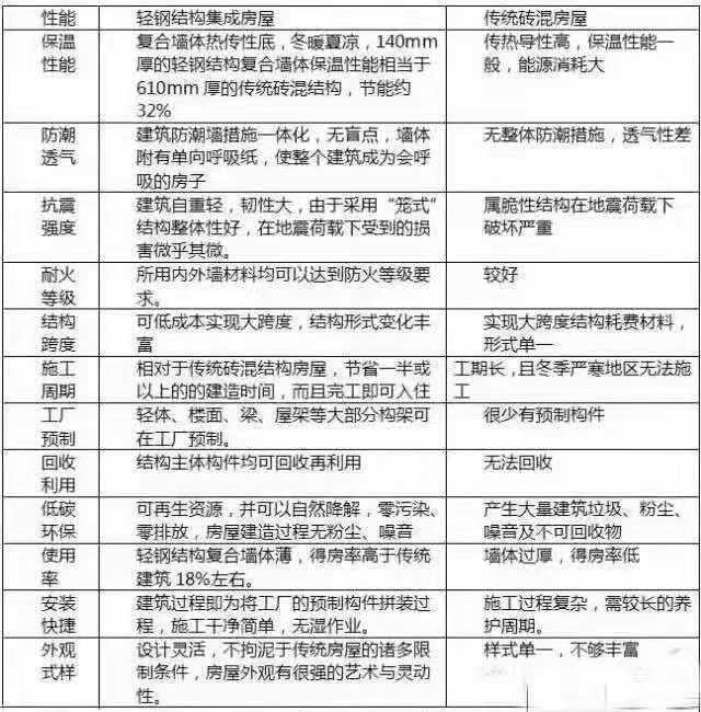 輕鋼別墅與傳統(tǒng)建筑對比的優(yōu)勢(圖3) 睿婕輕鋼別墅